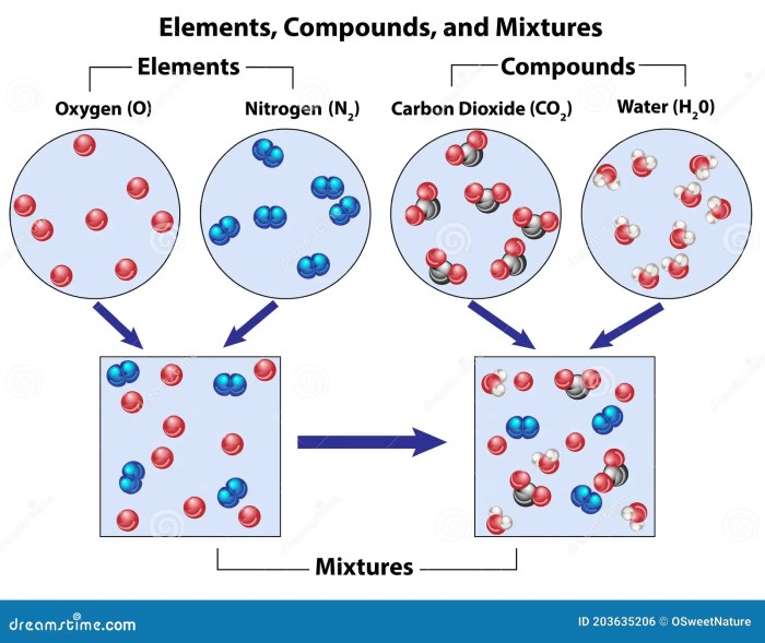 Elements compounds and mixtures quiz