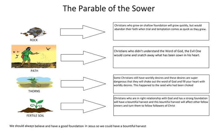 Parable sower quotes quotesgram