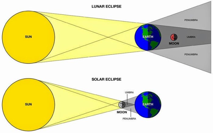 Eclipse solar worksheet worksheets activity become member log