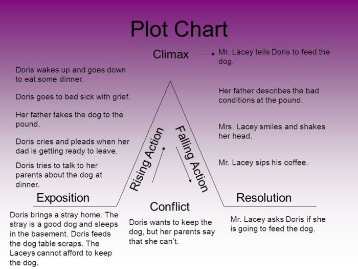 Plot Diagram For Goldilocks And The Three Bears - ashlin