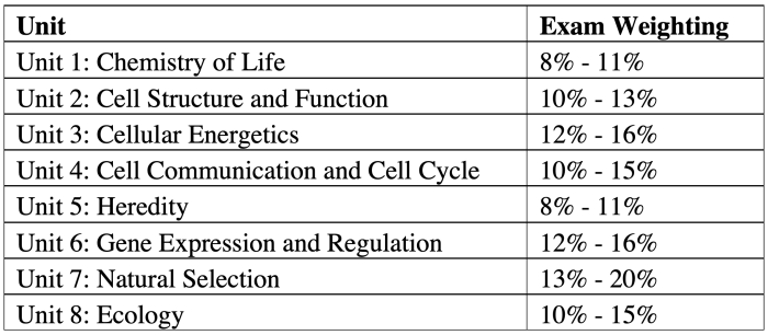 Ap biology chapter 22 reading guide answers