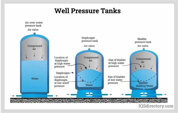 Non pressurized horizontal storage tanks are typically made of